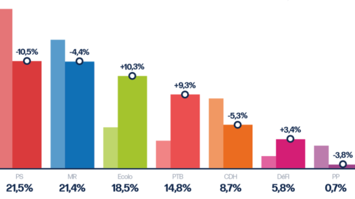 Sondage